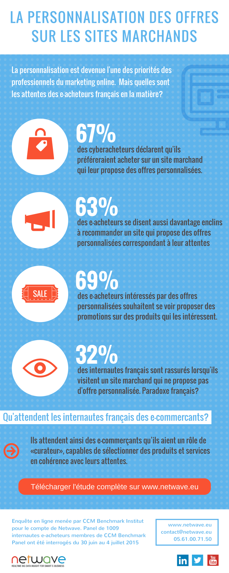 Infographie personnalisation recommandation Etude CCM Benchmark Netwave 2015