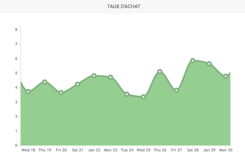 Taux d'achat.png